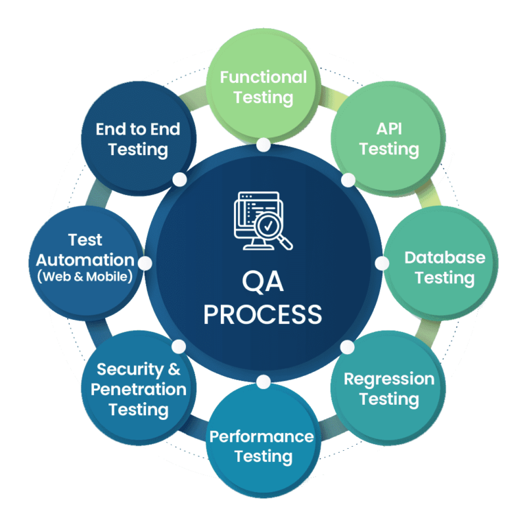 Strategic Approach to Excellence with Quality Assurance